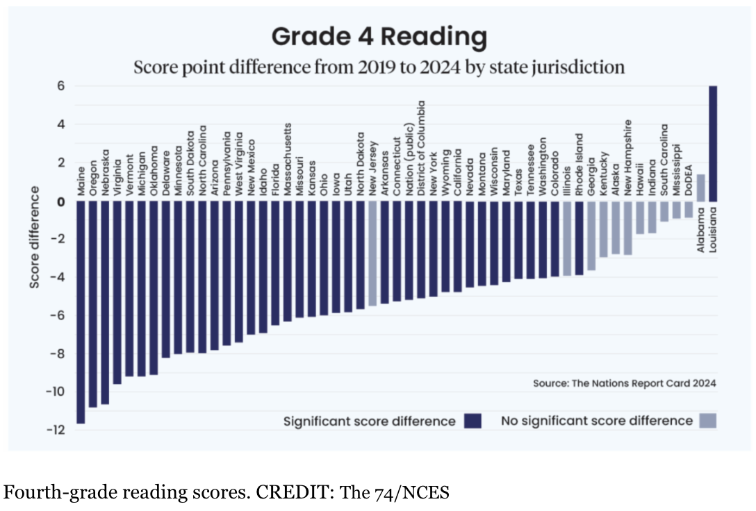 Graph showing NAEP reading scores